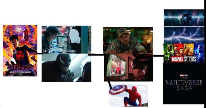 Spider verse relationship to the mcu