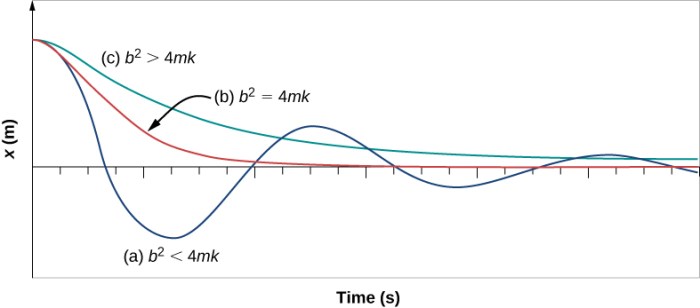 Damped Oscillations – University Physics Volume 1 The oscillation all you want to be