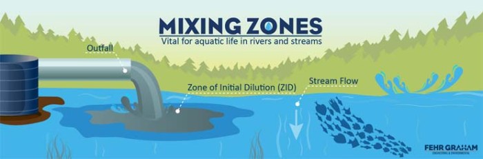 Mixing Zones Balancing Compliance Environmental Protection And Cost ... Altered zones monthly mix