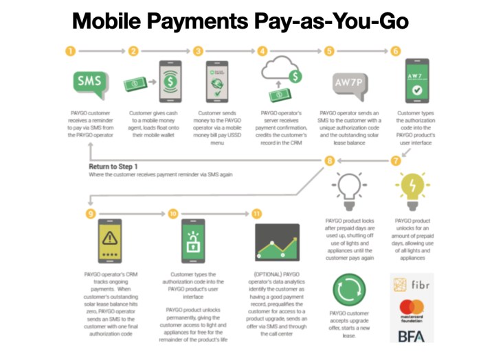 Business Model: Pay-as-You-Go | Reason Street Understand Pay as You Go Cell Phone Plans