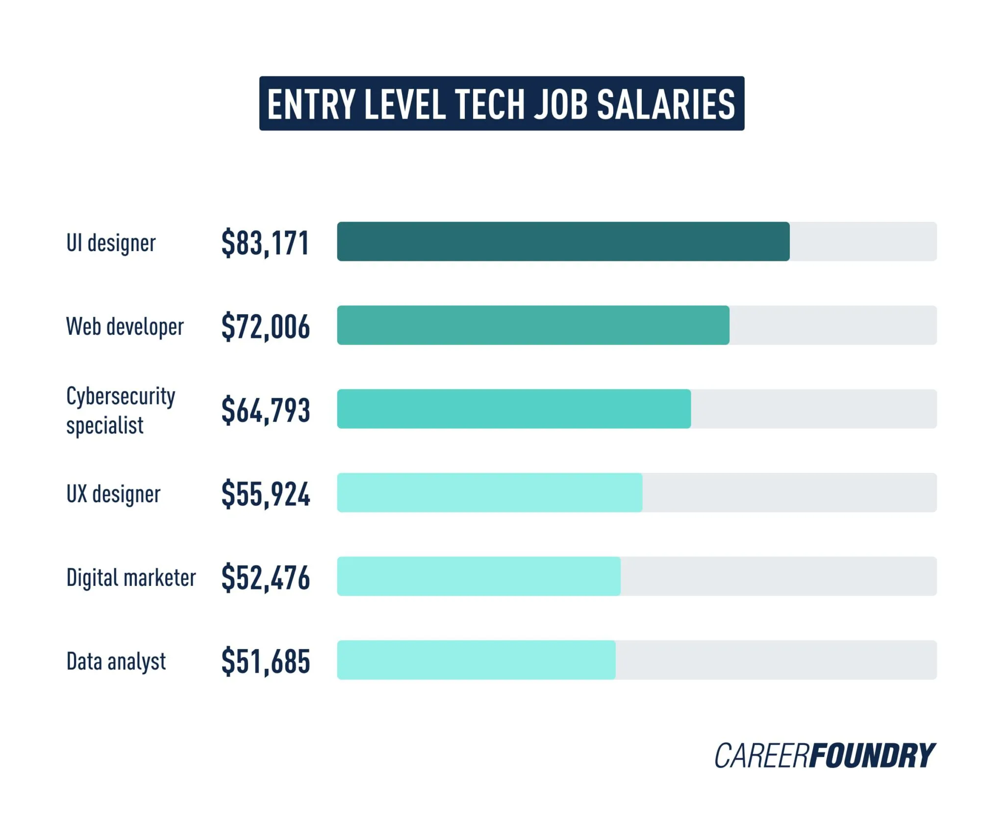 2025 Trends for How to Find an Entry Level Tech Job During Recession: Your Survival Guide