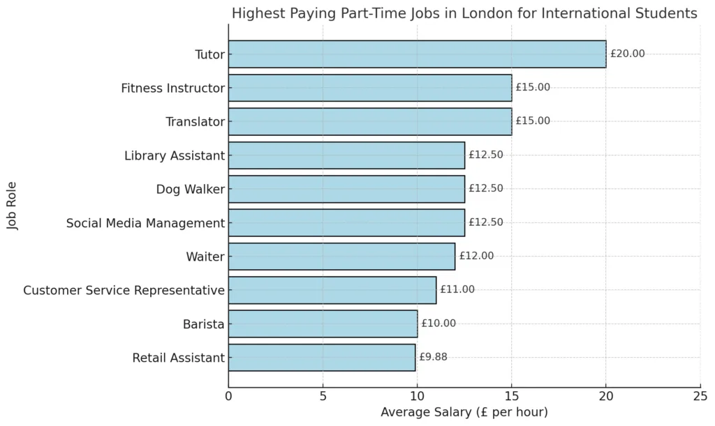 Effective Ways to How to Find a Part-Time Job in London While Studying: Your Guide to Success
